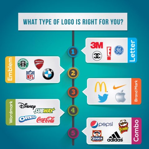 the type of logo your for your brand is not an easy decision